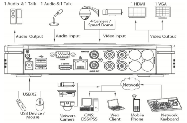 Dahua HCVR7104C-S2 Tribrid HDCVI DVR (HDCVI/Analog/IP Video input), 4xBNC -  MEGATEH.eu Online shopping EU